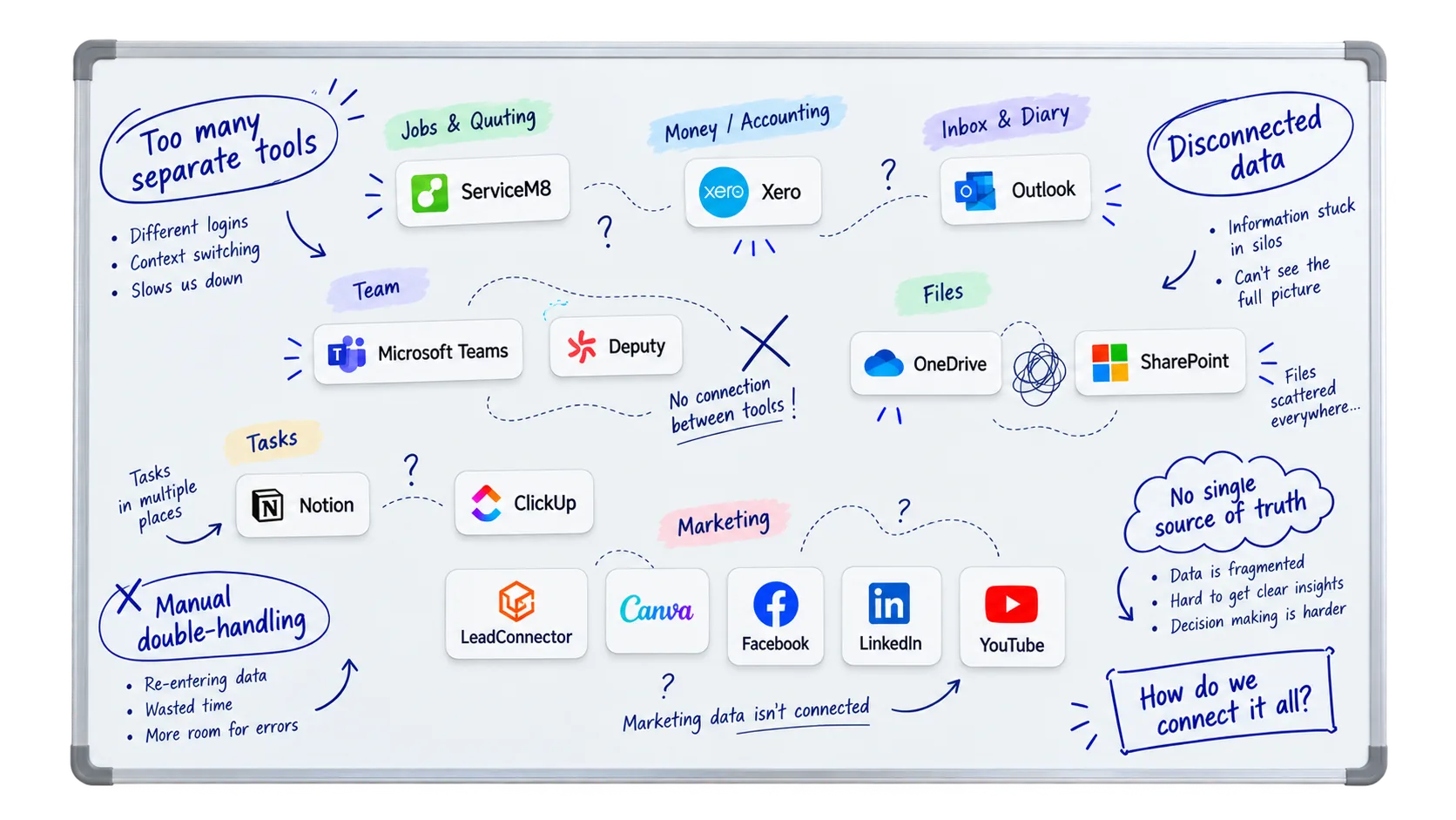 A whiteboard sketch of the fourteen tools the business ran, drawn as separate cards grouped as jobs and quoting, money, inbox and diary, team, files, tasks and marketing, with dashed lines and question marks between them. Handwritten around the edges: too many separate tools, with different logins, context switching and slows us down; disconnected data, with information stuck in silos and can't see the full picture; manual double-handling, with re-entering data, wasted time and more room for errors; no single source of truth, with data is fragmented, hard to get clear insights and decision making is harder; and at the bottom, how do we connect it all?