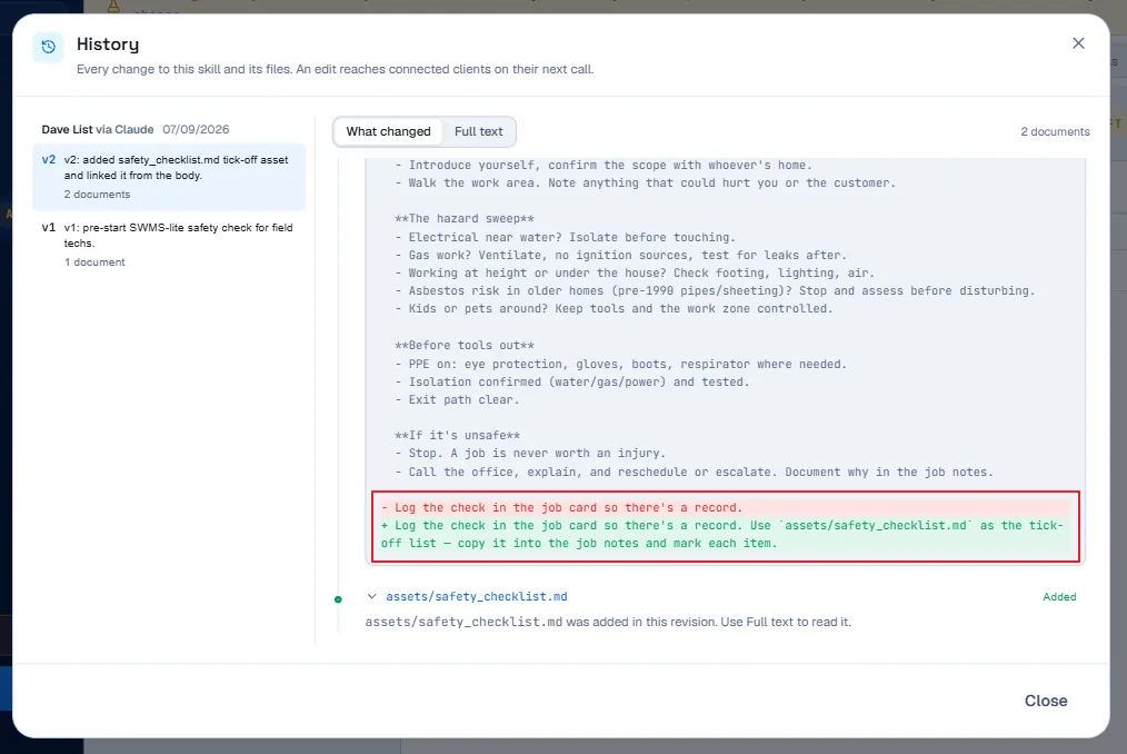 The History dialog for the Site Safety Check skill, headed: every change to this skill and its files, an edit reaches connected clients on their next call. The left column lists two revisions attributed to Dave List via Claude, dated 07/09/2026: v2, added safety_checklist.md tick-off asset and linked it from the body, covering 2 documents; and v1, pre-start SWMS-lite safety check for field techs, covering 1 document. The right pane shows a What changed diff of the body with one line removed and a longer line added that references assets/safety_checklist.md, and below it a note that assets/safety_checklist.md was added in this revision.