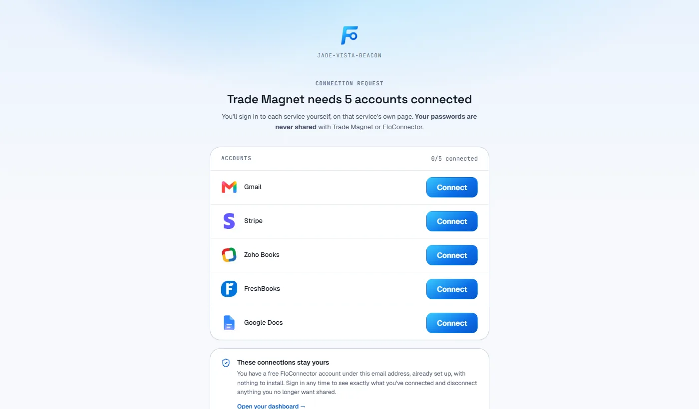 The connect link as its recipient sees it: a card headed Trade Magnet needs 5 accounts connected, with a note that they will sign in to each service on that service own page and their passwords are never shared. Below, a list of five platforms, Gmail, Stripe, Zoho Books, FreshBooks and Google Docs, each with its logo and a Connect button, and a counter reading 0 of 5 connected.