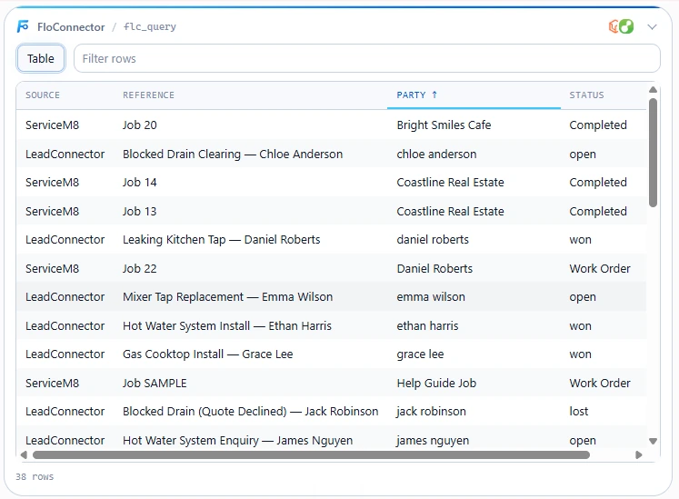 The flc_query results widget rendered inside Claude. A header reads FloConnector / flc_query with two connector marks at the right. Below it a Table toggle and a Filter rows box, then a sortable table with Source, Reference, Party and Status columns. Rows alternate between ServiceM8 jobs and LeadConnector opportunities, sorted by Party. A footer reads 38 rows.